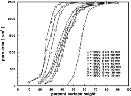 Figure 9. AFM bearing plot, pore area versus percent surface height.
