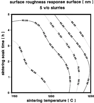 Figure 11. AFM surface roughness contours over maximum sin- sin-tering temperature and soak time ranges for samples prepared from 5 v/o suspensions.