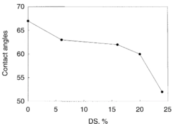 Fig. 3. Contact angles of SPPESK UF membranes with different DS.