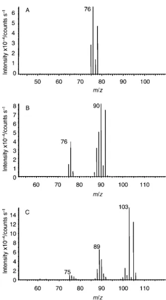 Fig. 6 GC-MS total ion chromatogram of: 1, arsenic trichloride; 2, methylarsenic chloride; 3, dimethylarsenic chloride.