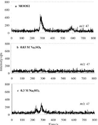 Fig. 4 Chromatograms obtained under optimum operating conditions for P z . a: North Atlantic sea-water