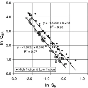 Fig. 9 A ln-ln plot of breaking coefficient against strength number for R-Class model 327