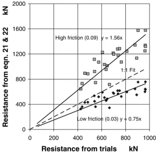 Figure 13 is for the Arctic 1978 trials of the Pierre Radisson,