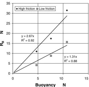 Fig. 8 A ln-ln plot of clearing coefficient against Froude number for R-Class model 327