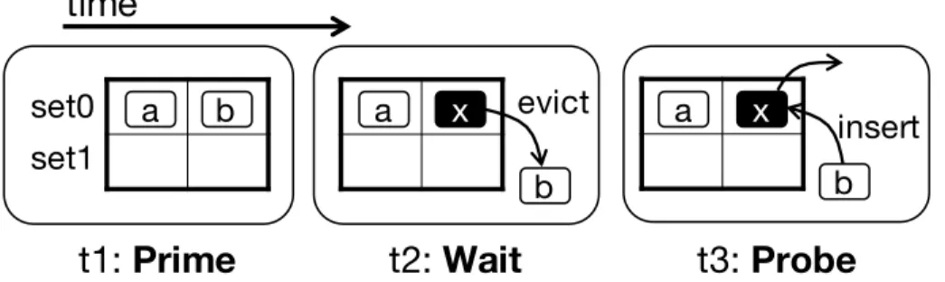 Figure 2-1: An example of Prime+Probe attacks.