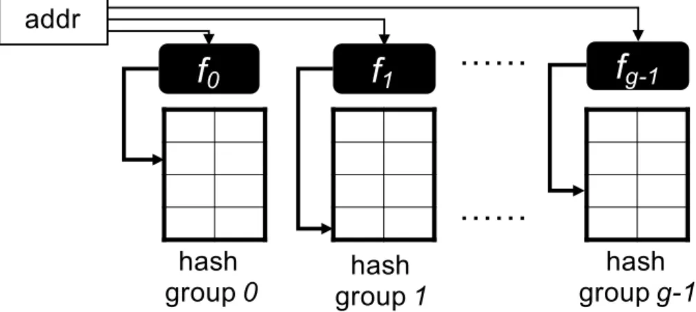 Figure 2-3: A cache with multiple hash groups.
