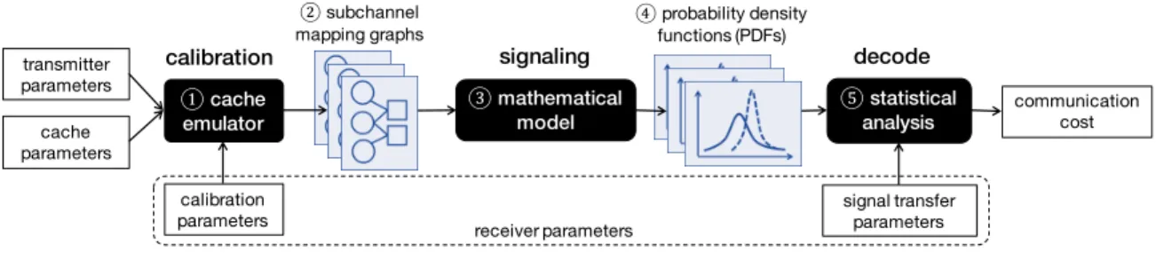 Figure 6-1: CaSA: end-to-end quantitative security analysis framework.