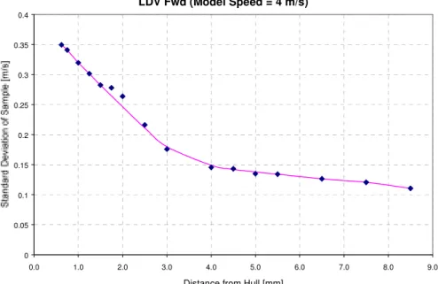 Figure 17. Standard Deviations from LDV Data.