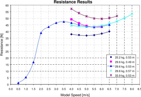 Figure 6. Model Scale Resistance.