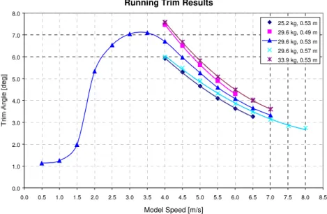 Figure 7. Running Trim.