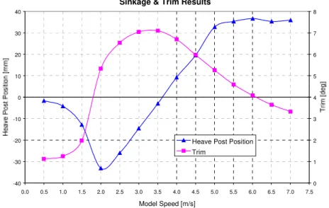 Figure 9. Sinkage and Trim Results.