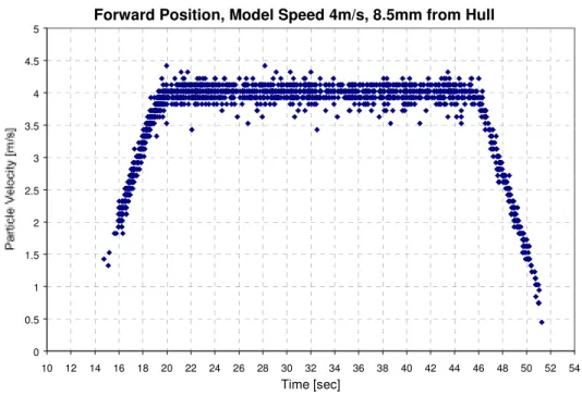 Figure 14. Typical LDV Data.