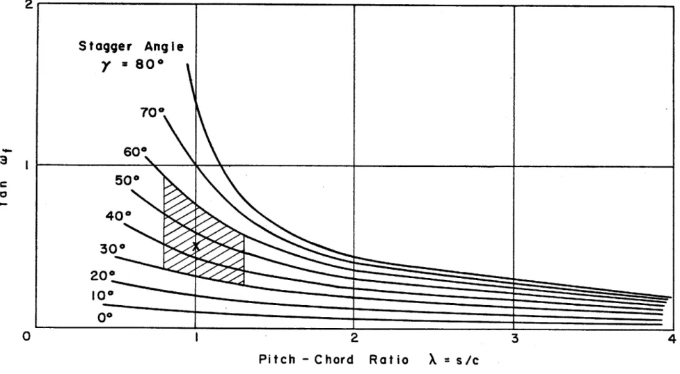 FIG.  I  CORRECTION  OF  CIRCULATION  AROUND  BLADES FOR  AXIAL  VELOCITY  CHANGE