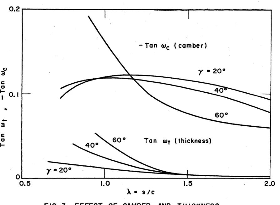 FIG.  3  EFFECT  OF  CAMBER  AND  THICKNESS