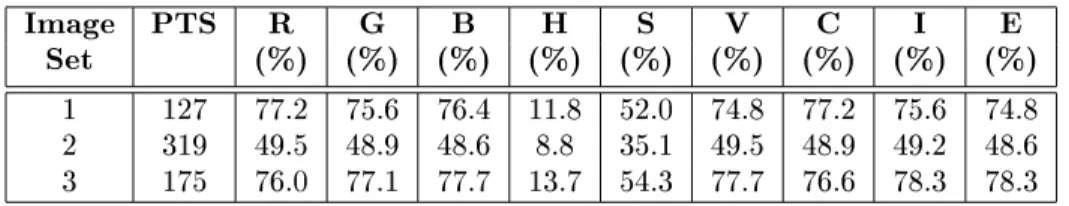 Figure 2: Correlation Window methods ompared to Correlation Window sizes using the