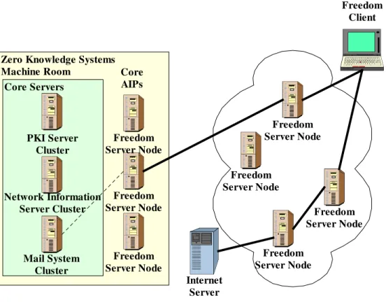 Figure 4. Freedom System