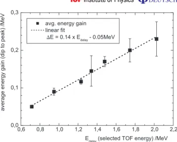Figure 4. Scaling of the energy gain from double-stage acceleration as a function of the original (TOF) proton energy.