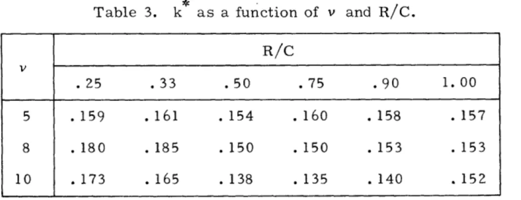 Table  3  lists  experimentally  determined  values  of  k  as  a  function  of  v  and  R/C, including  additional  data  not  shown  in  Figs