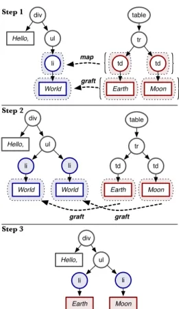 Figure 6: A simple template operation using Graft
