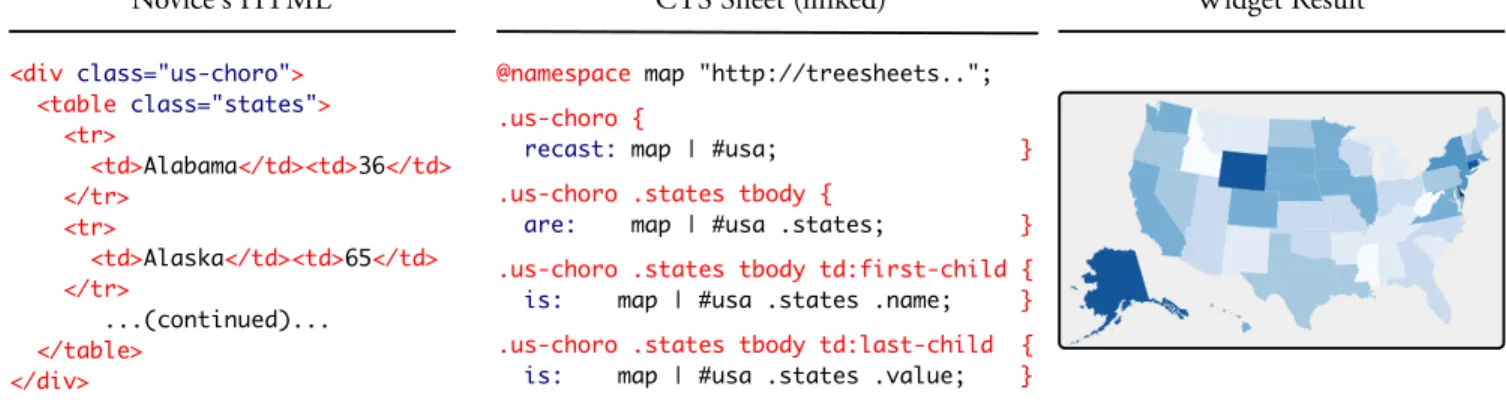 Figure 2: A choropleth widget, implemented with D3 and SVG. Users can invoke this widget with custom data by annotating HTML (at left) with the proper classes; no Javascript is necessary