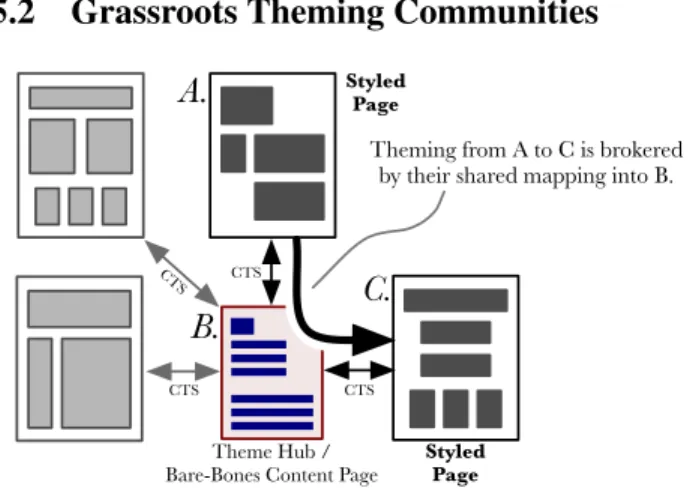 Figure 4: A hub-and-spokes example of theming op- op-erations between members of a community