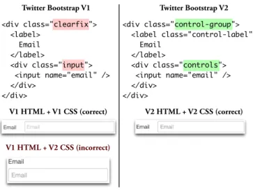 Figure 5: The HTML implementation for Twit- Twit-ter Bootstrap’s horizontal form widget changed  be-tween bebe-tween version 1 and 2