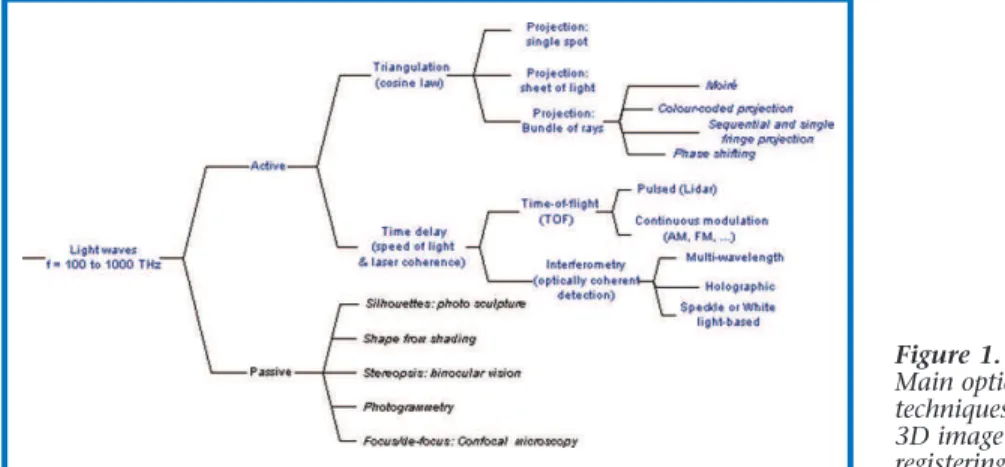 Figure 1 summarises all the known optical techniques that can be used to register three-dimensional  im-ages