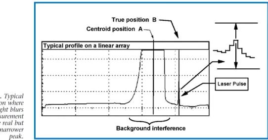 Figure 3. Typical situation where stray light blurs the measurement of the real but much narrower peak.