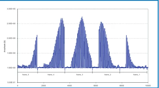 Figure 6 illustrates the functionality of the array as a laser spot is scanned on it. The scanning direction goes from right to left and progressive frames are read out from the sensor