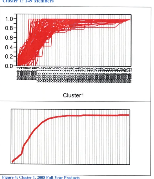 Figure 4:  Cluster  1, 2008  Full-Year  Products