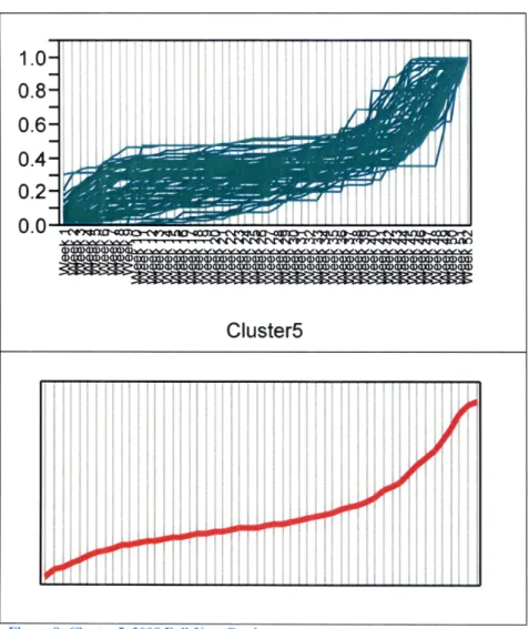 Figure 8: Cluster 5,  2008  Full-VYear  Products