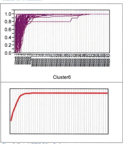 Figure  9: Cluster 6,  2008 Full-Year  Products