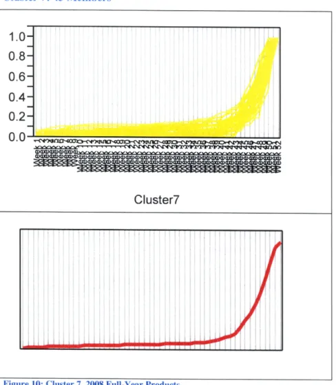 Figure  10: Cluster 7,  2008 Full-Year  Products