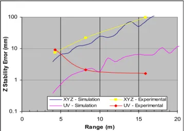 Figure 10: Model simulation and experimental results  for analysis of the stability of the pose