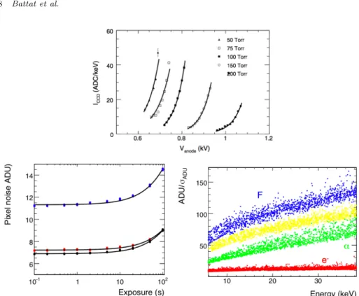 Fig. 16. (top) System gain for the TPC with CCD readout in units of ADU per keV as a function of amplification region voltage for CF 4 at various pressures