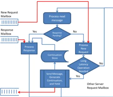 Figure 4. The main runloop for a server.