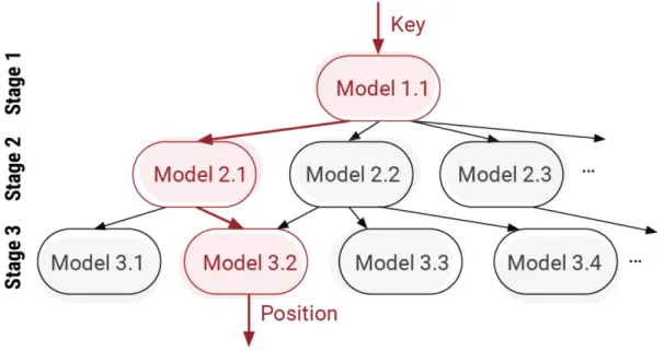 Figure 2-5: A typical RMI architecture containing three layers