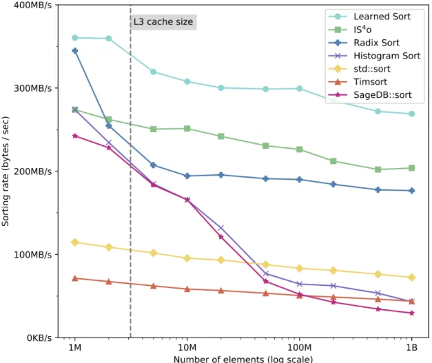 Figure 6-1: The sorting throughput for normally distributed double-precision keys (higher is better).