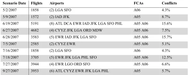 Table 2-9: Details on controlled resources for historical and hypothetical scenarios 