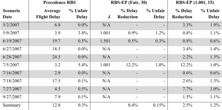 Table 2-10: Comparison of RBS-EP model to precedence RBS for historical scenarios 