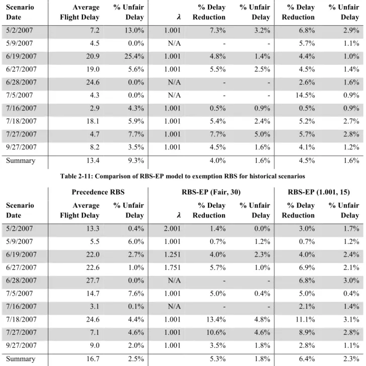 Table 2-12: Comparison of RBS-EP model to precedence RBS for hypothetical scenarios 