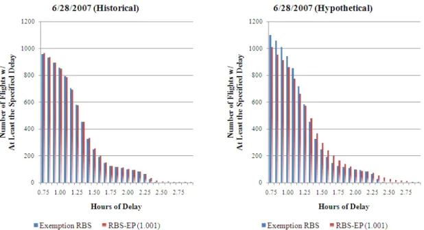 Figure 2-7: Allocated flight delay distributions with RBS-EP    value of 1.001 