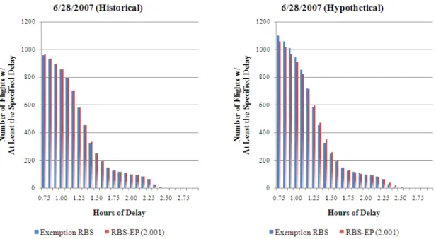 Figure 2-8: Updated flight delay distributions based on RBS-EP    value of 2.001 