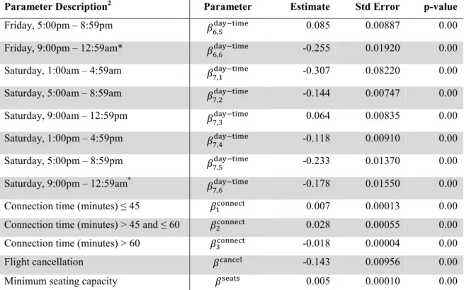 Table 2.1: Estimated itinerary choice utility function parameters and standard errors, with p-values listed based on a  classic Student’s  t -test
