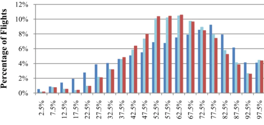 Figure 3-1: Distribution of flight load factor for booking data, randomized allocation, and discrete choice allocation 