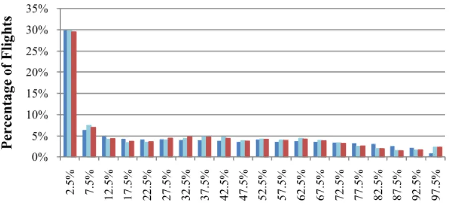 Figure 3-3: Distribution of connecting passengers for booking data, randomized allocation, and discrete choice allocation 