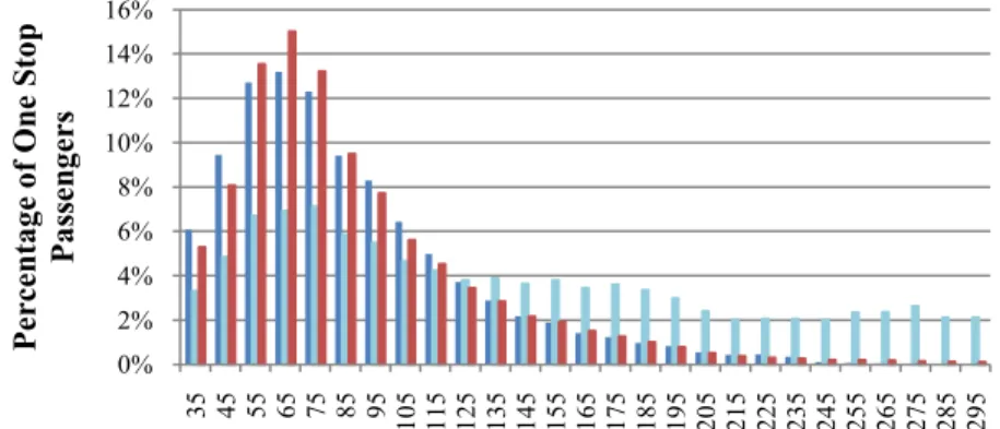 Figure 3-4: Distribution of connection times for booking data, randomized allocation, and discrete choice allocation 