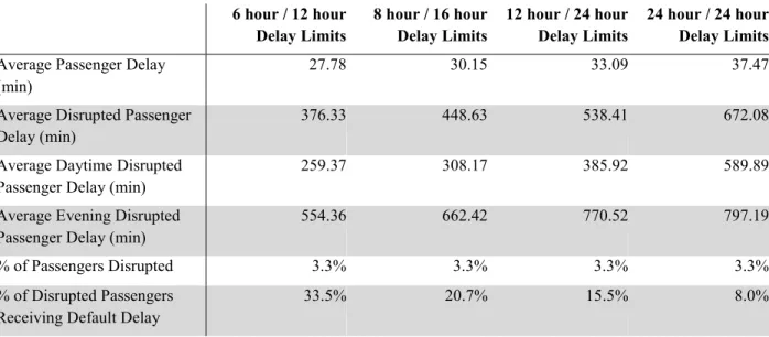 Table 3-1: Comparison of delay estimates using different daytime / evening delay limits in the passenger delay calculator 