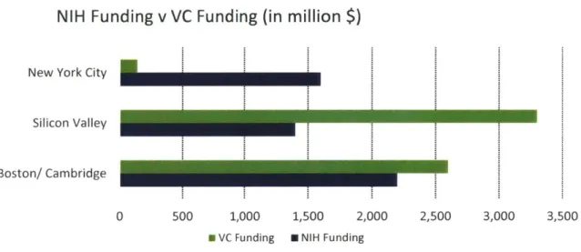 Figure 3.1-  NIH  v VC  Funding  Comparison