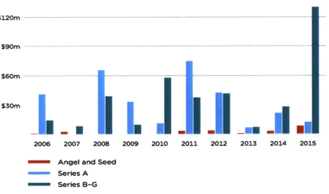 Figure 3.2 - VC  investments in  New York City over the years. Source: Source:  New York's  Next Big Industry: Commercial  Life Sciences, PFNYC